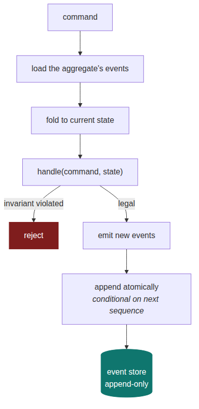 The write path: a command loads an aggregate's events, folds them to current state, and either rejects on an invariant or emits new events appended atomically.
