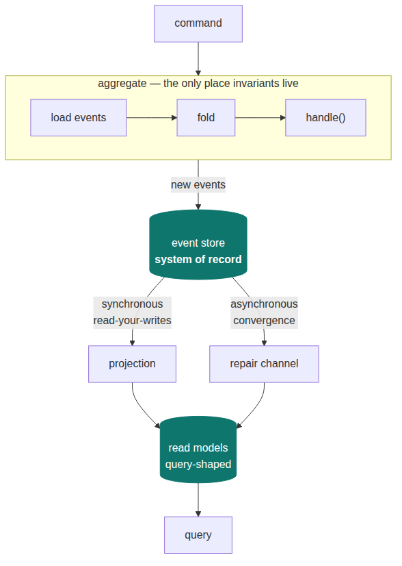 CQRS without a cloud: commands go through the aggregate, which is the only place invariants live; events land in the append-only store; a synchronous projection and an asynchronous repair channel both feed query-shaped read models.