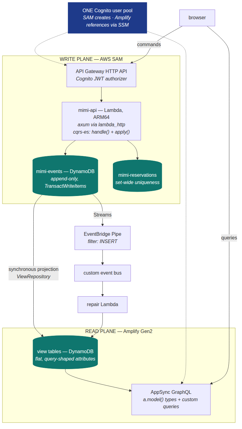 The two planes: SAM owns API Gateway, the Rust command Lambda and the event store; Amplify Gen2 owns AppSync and the view tables. Events project synchronously into the views and also drive a Streams-to-EventBridge repair path. Both planes share one Cognito user pool.